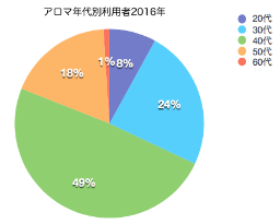 年代別利用者