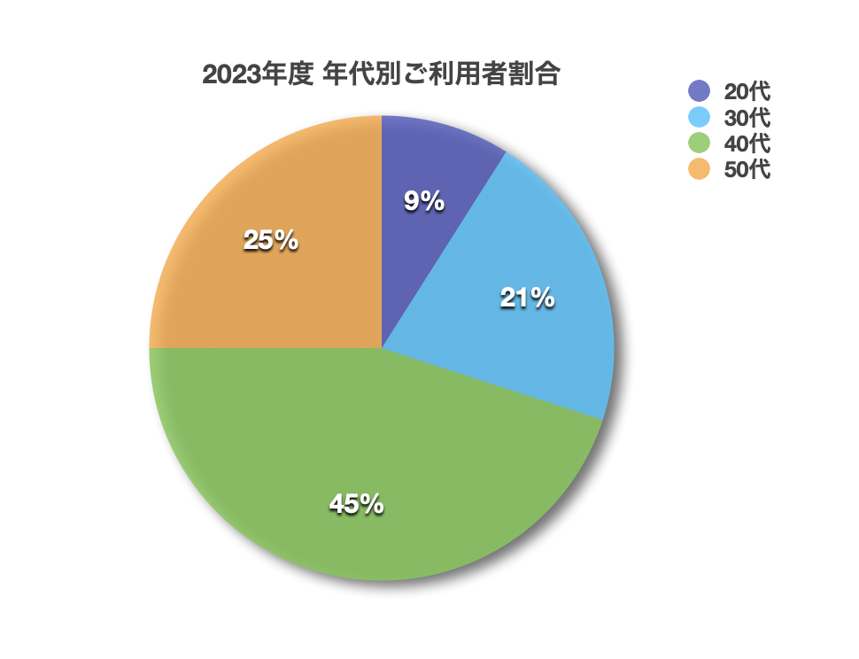 年代別グラフ