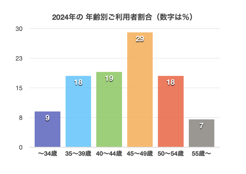 年齢別利用者