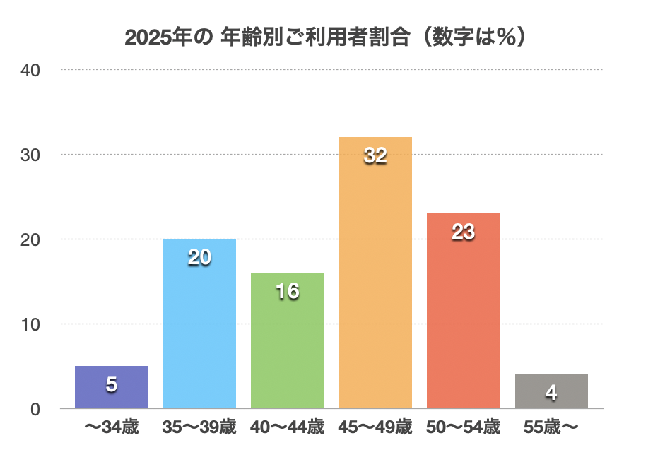 お客様年代別グラフ